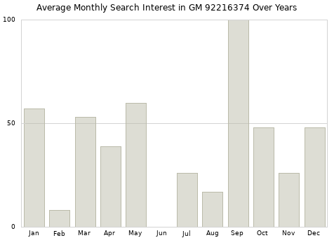 Monthly average search interest in GM 92216374 part over years from 2013 to 2020.