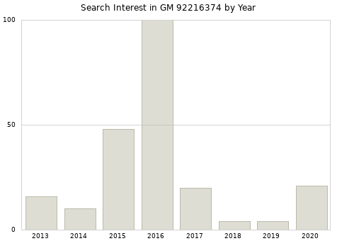 Annual search interest in GM 92216374 part.