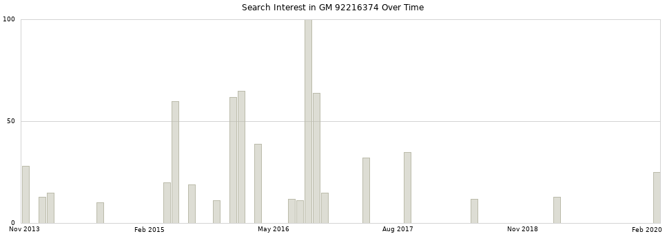 Search interest in GM 92216374 part aggregated by months over time.