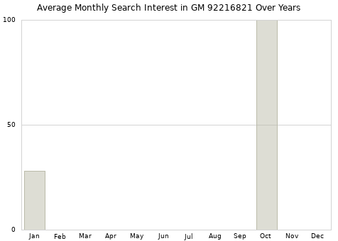 Monthly average search interest in GM 92216821 part over years from 2013 to 2020.