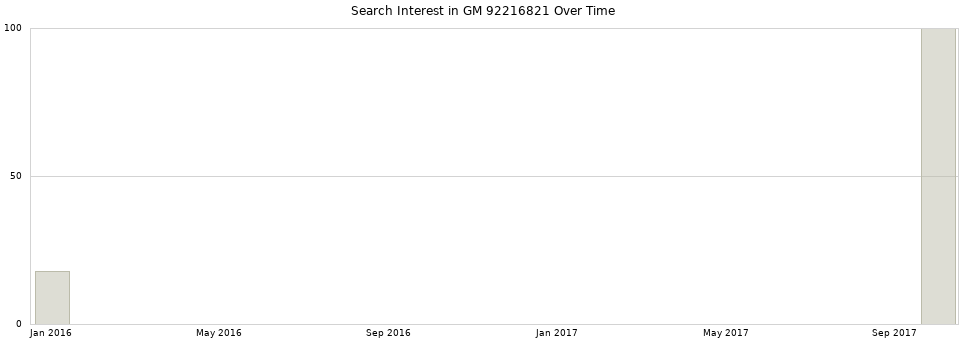 Search interest in GM 92216821 part aggregated by months over time.