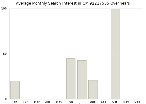 Monthly average search interest in GM 92217535 part over years from 2013 to 2020.