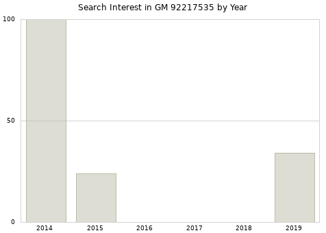 Annual search interest in GM 92217535 part.