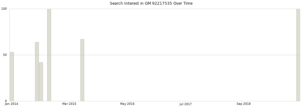 Search interest in GM 92217535 part aggregated by months over time.