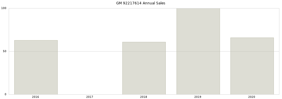 GM 92217614 part annual sales from 2014 to 2020.
