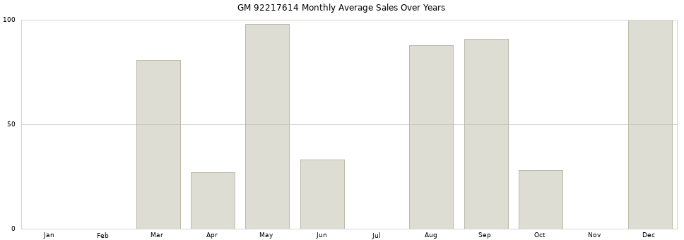 GM 92217614 monthly average sales over years from 2014 to 2020.
