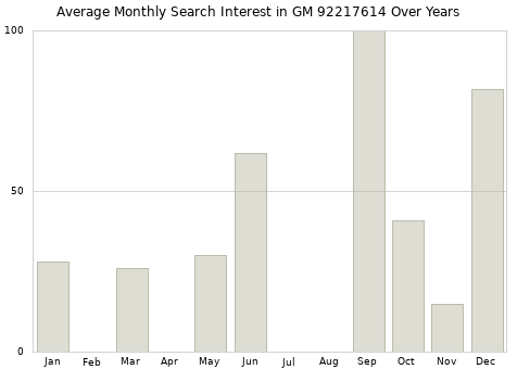 Monthly average search interest in GM 92217614 part over years from 2013 to 2020.