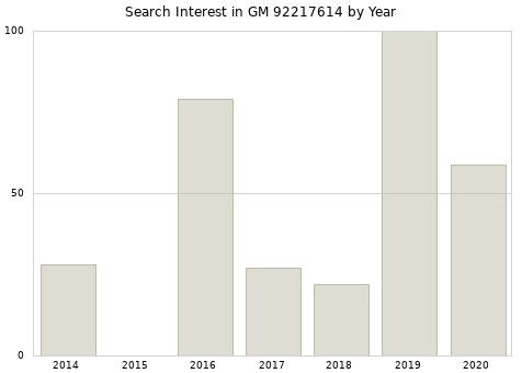 Annual search interest in GM 92217614 part.