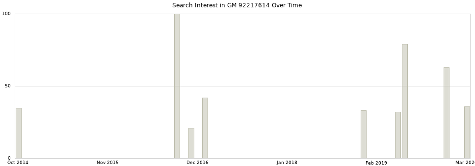 Search interest in GM 92217614 part aggregated by months over time.