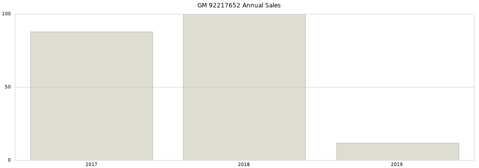 GM 92217652 part annual sales from 2014 to 2020.