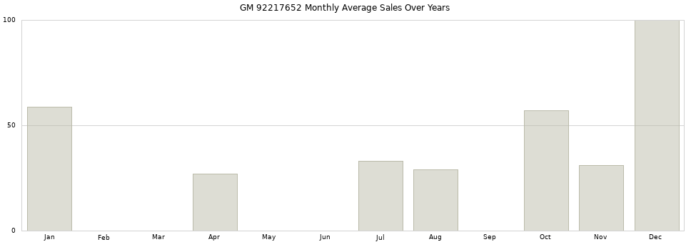 GM 92217652 monthly average sales over years from 2014 to 2020.