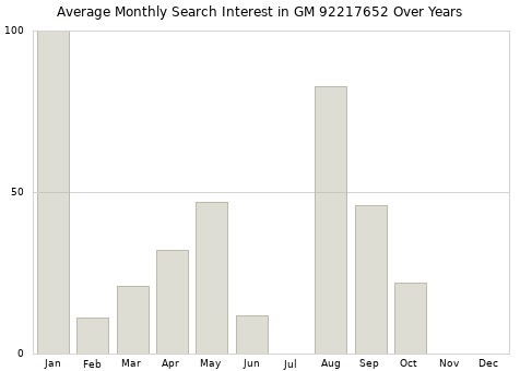 Monthly average search interest in GM 92217652 part over years from 2013 to 2020.