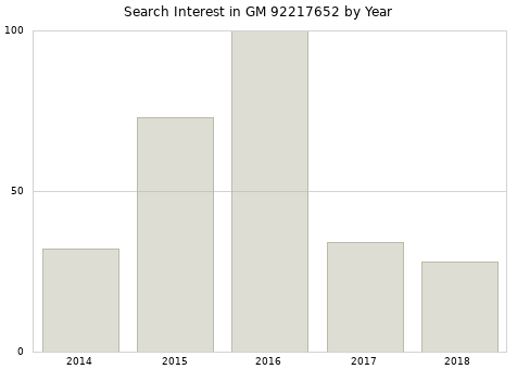 Annual search interest in GM 92217652 part.