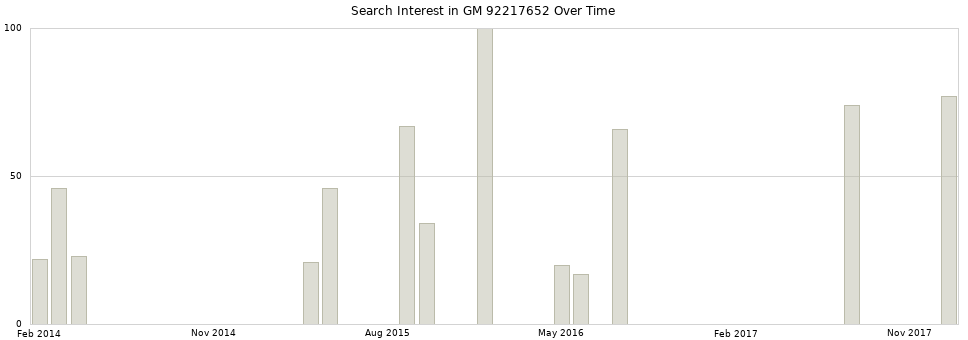 Search interest in GM 92217652 part aggregated by months over time.