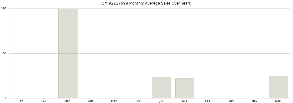 GM 92217699 monthly average sales over years from 2014 to 2020.