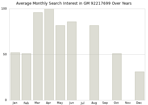 Monthly average search interest in GM 92217699 part over years from 2013 to 2020.