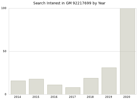 Annual search interest in GM 92217699 part.