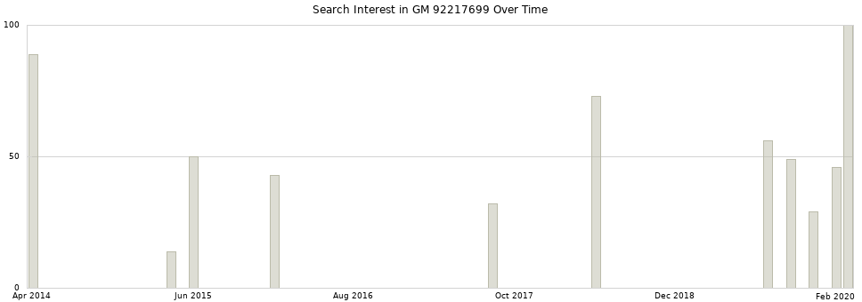 Search interest in GM 92217699 part aggregated by months over time.