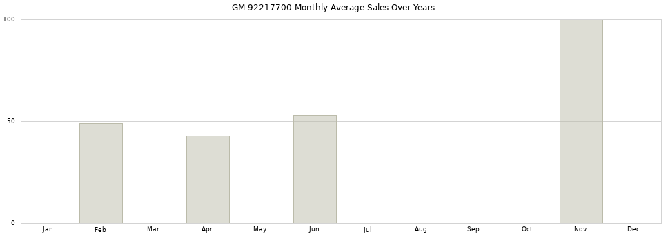 GM 92217700 monthly average sales over years from 2014 to 2020.