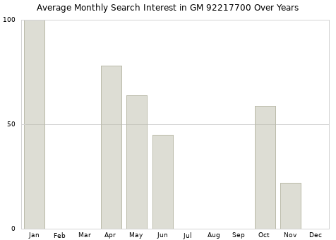 Monthly average search interest in GM 92217700 part over years from 2013 to 2020.