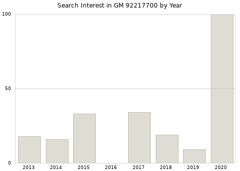Annual search interest in GM 92217700 part.