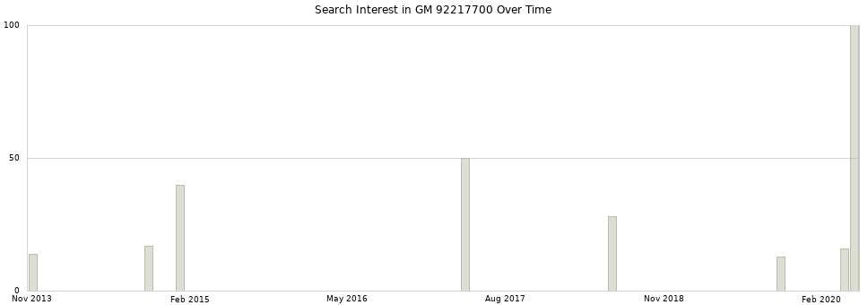 Search interest in GM 92217700 part aggregated by months over time.