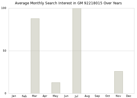 Monthly average search interest in GM 92218015 part over years from 2013 to 2020.