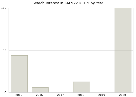 Annual search interest in GM 92218015 part.