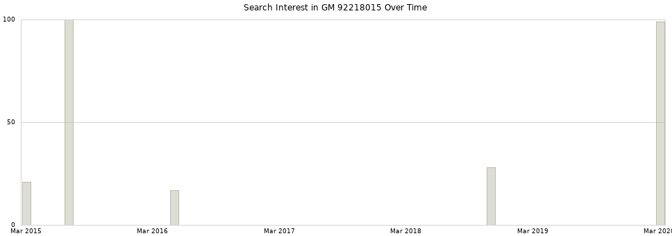 Search interest in GM 92218015 part aggregated by months over time.