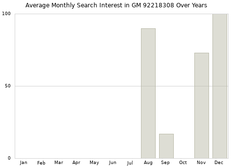 Monthly average search interest in GM 92218308 part over years from 2013 to 2020.