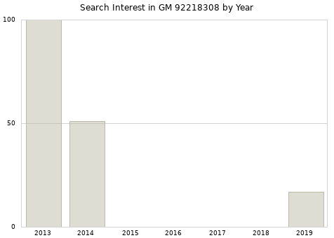 Annual search interest in GM 92218308 part.