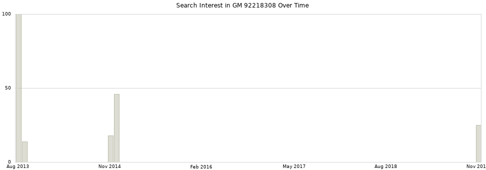Search interest in GM 92218308 part aggregated by months over time.