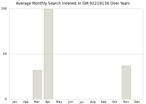 Monthly average search interest in GM 92219136 part over years from 2013 to 2020.