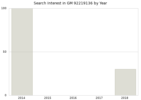 Annual search interest in GM 92219136 part.