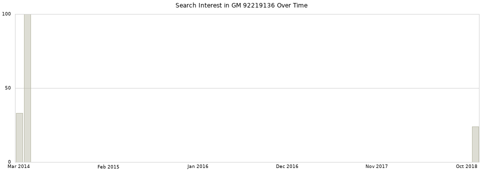Search interest in GM 92219136 part aggregated by months over time.