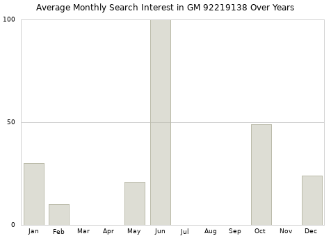 Monthly average search interest in GM 92219138 part over years from 2013 to 2020.