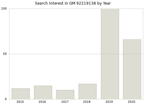 Annual search interest in GM 92219138 part.