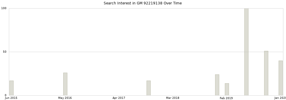 Search interest in GM 92219138 part aggregated by months over time.