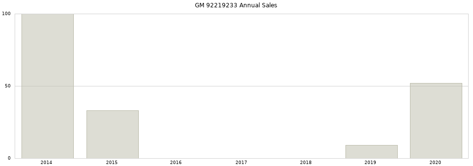GM 92219233 part annual sales from 2014 to 2020.