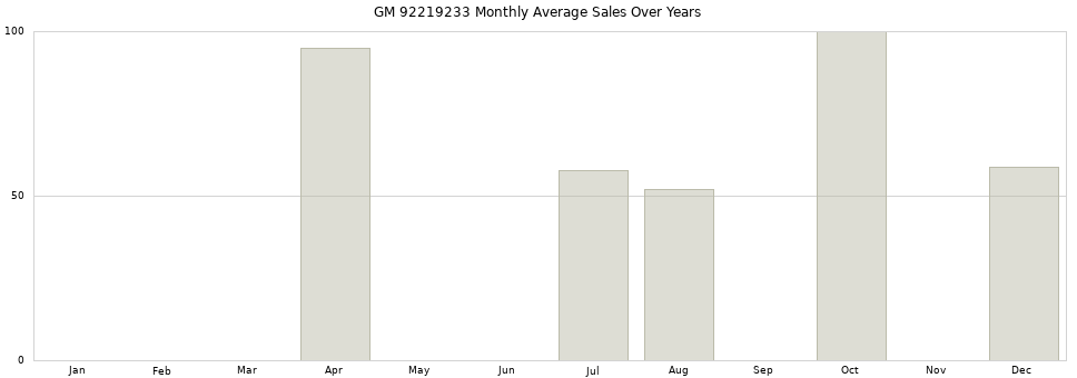 GM 92219233 monthly average sales over years from 2014 to 2020.