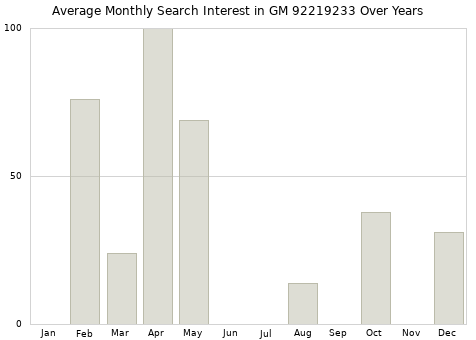 Monthly average search interest in GM 92219233 part over years from 2013 to 2020.