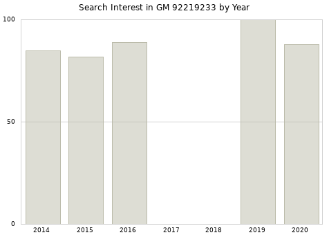 Annual search interest in GM 92219233 part.