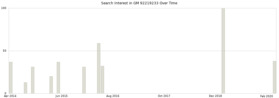 Search interest in GM 92219233 part aggregated by months over time.