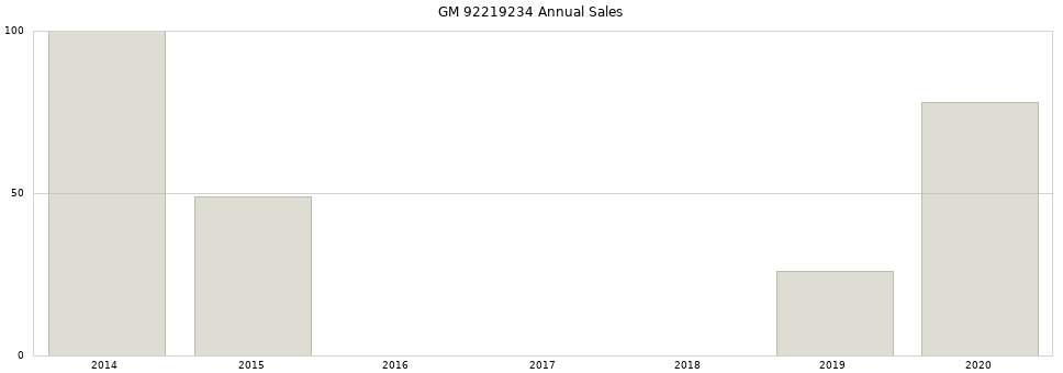 GM 92219234 part annual sales from 2014 to 2020.