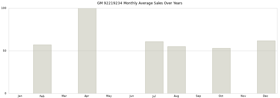 GM 92219234 monthly average sales over years from 2014 to 2020.