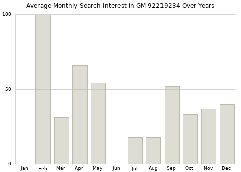 Monthly average search interest in GM 92219234 part over years from 2013 to 2020.
