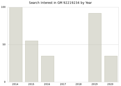 Annual search interest in GM 92219234 part.