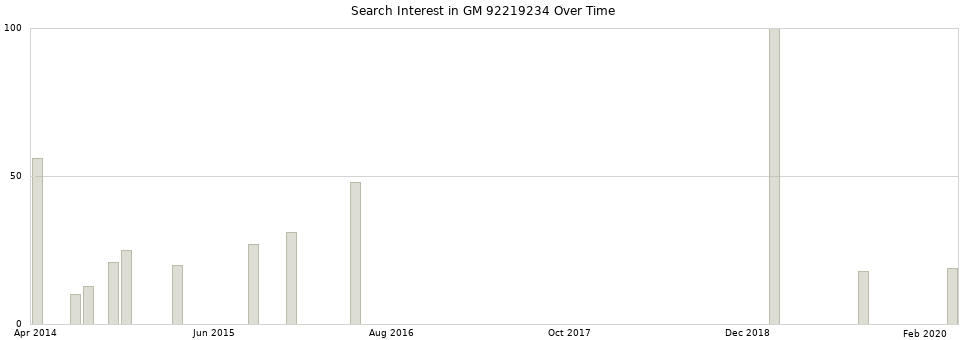 Search interest in GM 92219234 part aggregated by months over time.