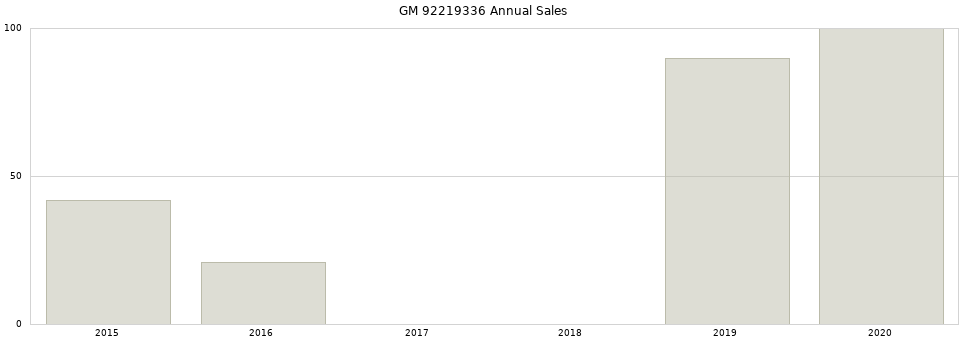 GM 92219336 part annual sales from 2014 to 2020.