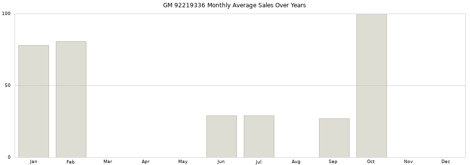 GM 92219336 monthly average sales over years from 2014 to 2020.